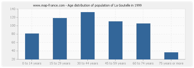 Age distribution of population of La Goutelle in 1999